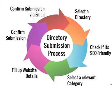 Directory Submission Company in New Delhi